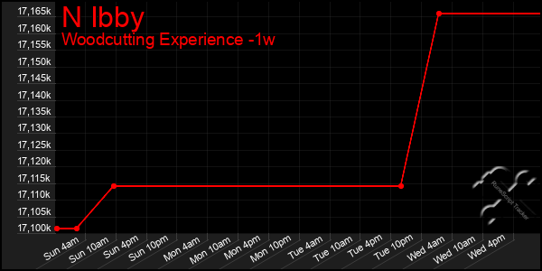 Last 7 Days Graph of N Ibby