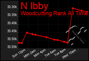 Total Graph of N Ibby