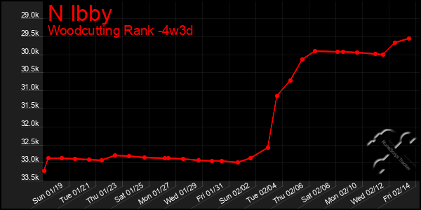 Last 31 Days Graph of N Ibby