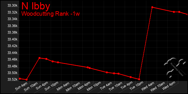 Last 7 Days Graph of N Ibby