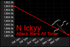 Total Graph of N Ickyy
