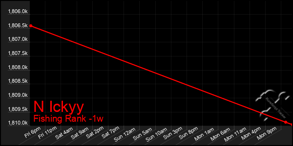 Last 7 Days Graph of N Ickyy