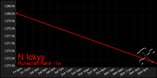 Last 7 Days Graph of N Ickyy