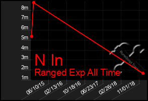Total Graph of N In