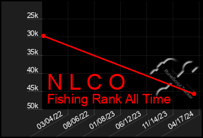 Total Graph of N L C O