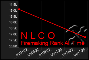 Total Graph of N L C O