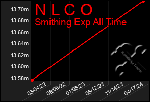 Total Graph of N L C O