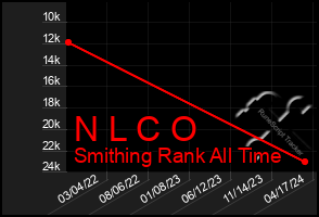 Total Graph of N L C O