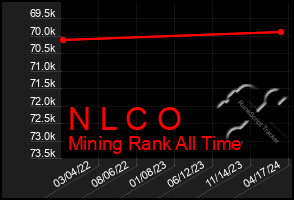 Total Graph of N L C O