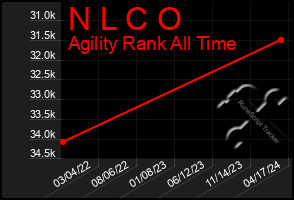 Total Graph of N L C O
