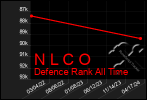 Total Graph of N L C O