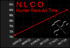 Total Graph of N L C O