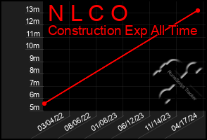 Total Graph of N L C O