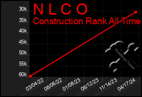 Total Graph of N L C O