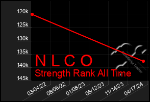 Total Graph of N L C O