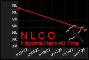 Total Graph of N L C O