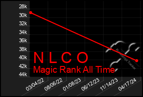 Total Graph of N L C O
