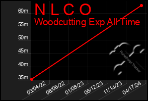 Total Graph of N L C O