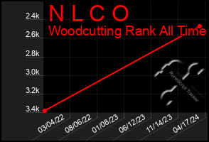 Total Graph of N L C O