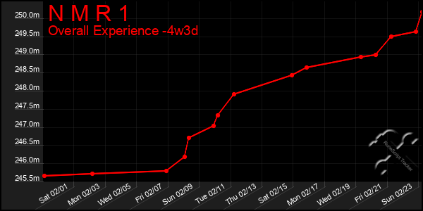 Last 31 Days Graph of N M R 1