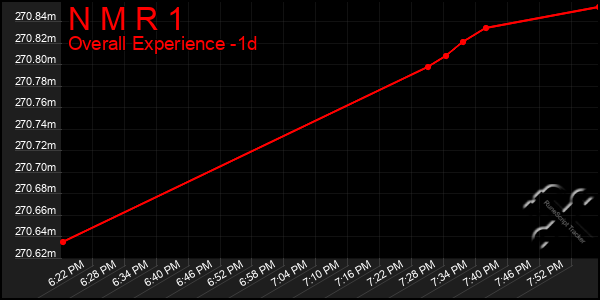 Last 24 Hours Graph of N M R 1