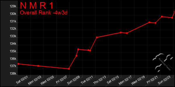 Last 31 Days Graph of N M R 1