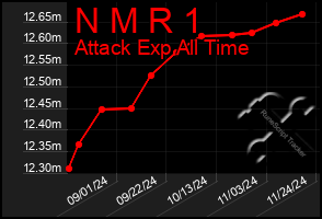 Total Graph of N M R 1