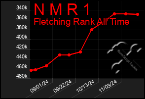 Total Graph of N M R 1