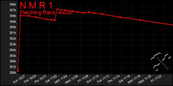 Last 31 Days Graph of N M R 1