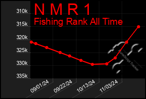 Total Graph of N M R 1