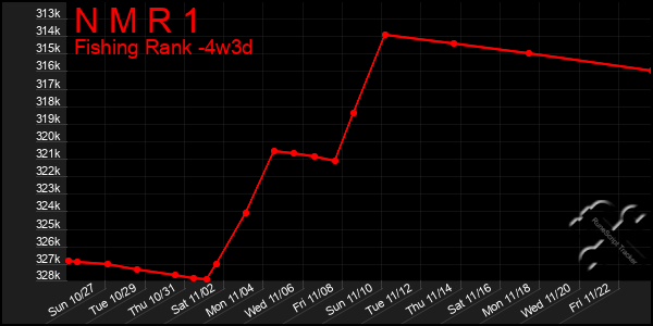 Last 31 Days Graph of N M R 1