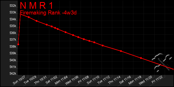 Last 31 Days Graph of N M R 1