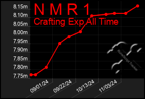 Total Graph of N M R 1