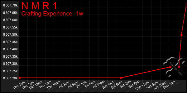 Last 7 Days Graph of N M R 1