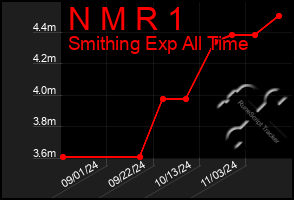 Total Graph of N M R 1