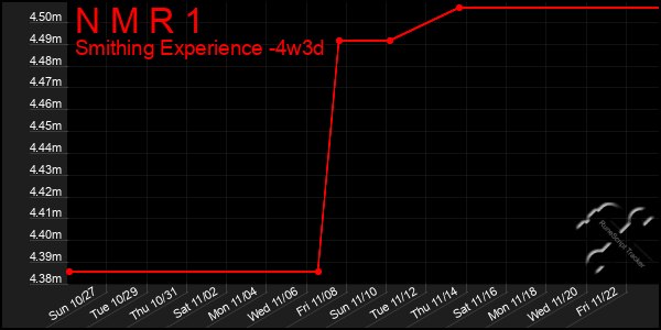 Last 31 Days Graph of N M R 1