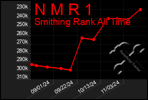 Total Graph of N M R 1