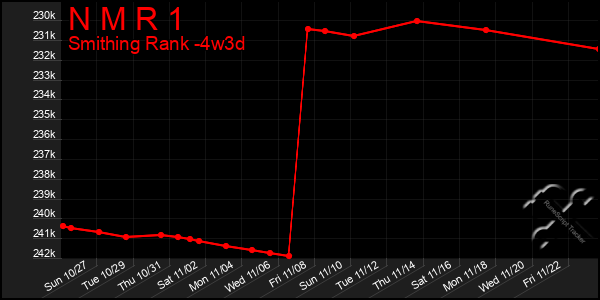 Last 31 Days Graph of N M R 1