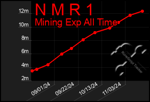 Total Graph of N M R 1