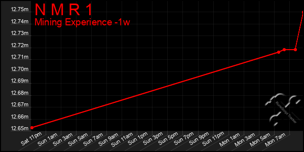 Last 7 Days Graph of N M R 1