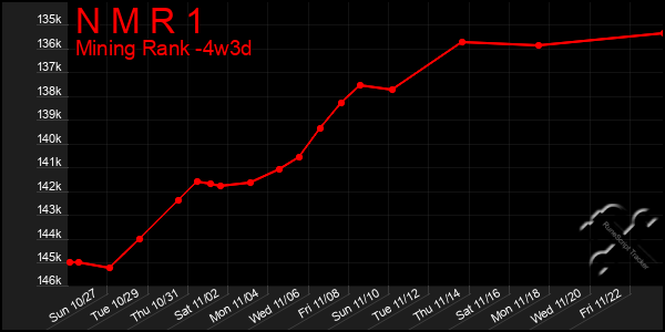 Last 31 Days Graph of N M R 1