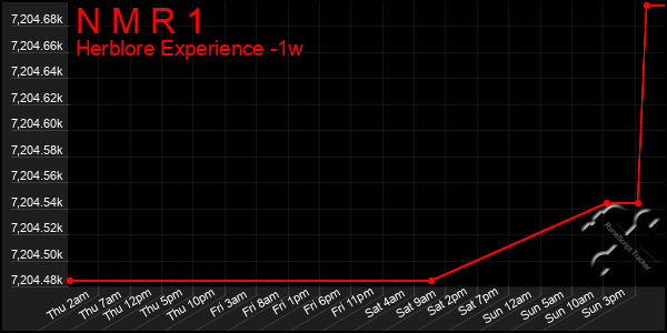 Last 7 Days Graph of N M R 1