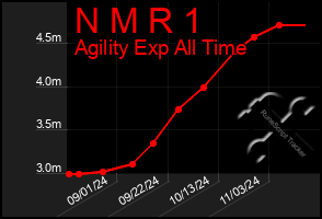 Total Graph of N M R 1