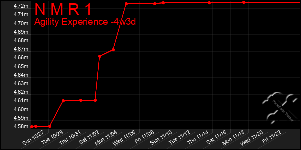 Last 31 Days Graph of N M R 1