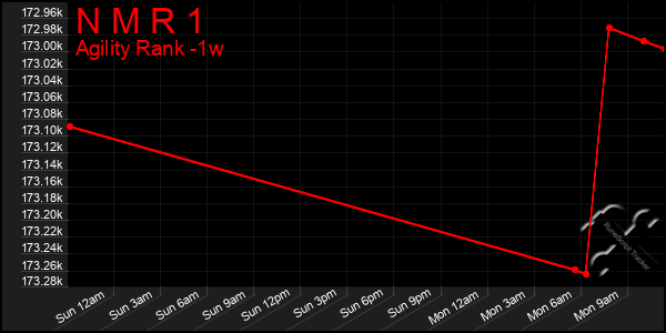 Last 7 Days Graph of N M R 1