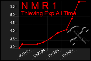 Total Graph of N M R 1