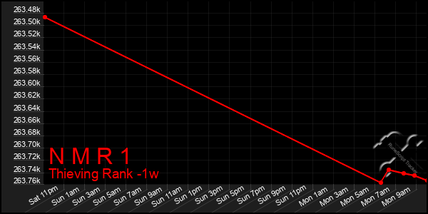 Last 7 Days Graph of N M R 1