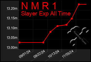 Total Graph of N M R 1