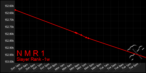 Last 7 Days Graph of N M R 1