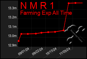 Total Graph of N M R 1